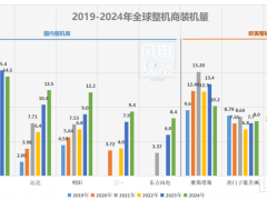 中國整機商裝機規(guī)模霸榜,凈利卻輸給維斯塔斯!競爭困局何解?